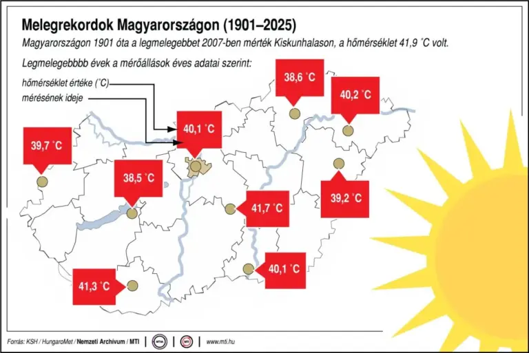 Hőségriadó: kormányrendelet segíti a védekezést, zajlanak a kórházi klímafejlesztések