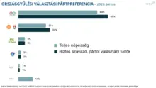 Jelentősen bővült a TISZA tábora a választások óta az IDEA Intézet szerint