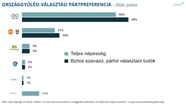 Jelentősen bővült a TISZA tábora a választások óta az IDEA Intézet szerint