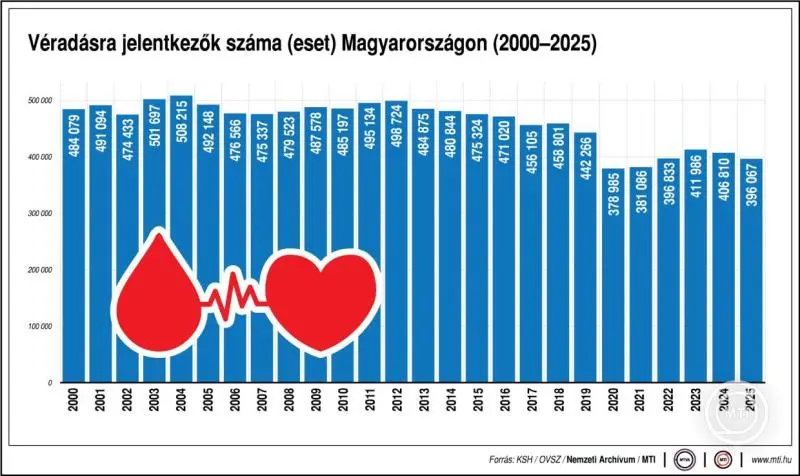 Azonnali véradásra kér mindenkit az Országos Vérellátó Szolgálat