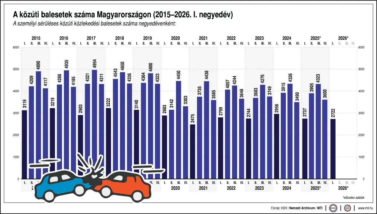 Súlyos közlekedési baleset Zalaegerszegen: házfalnak csapódott egy teherautó