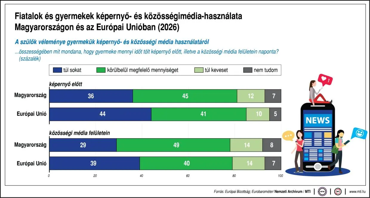 Szigorúbb korhatárok az interneten: Ursula von der Leyen a gyermekek védelméről