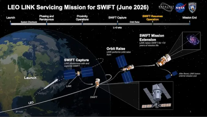 Történelmi mentőakció: a NASA robotkarokkal mentené meg a zuhanó Swift űrtávcsövet
