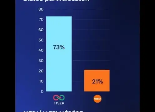 Magyar Péter: Négyből három magyar támogatja a TISZA-kormány munkáját