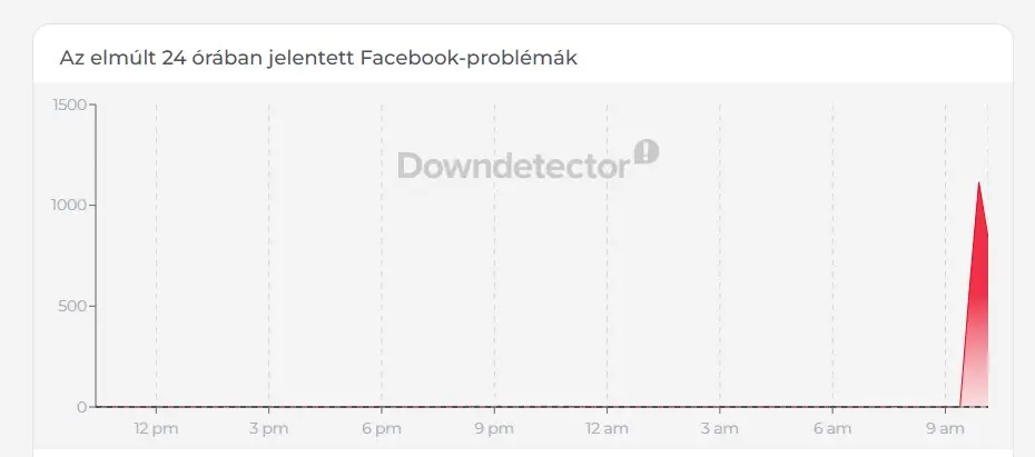 Globális leállás érintette a Facebook asztali verzióját