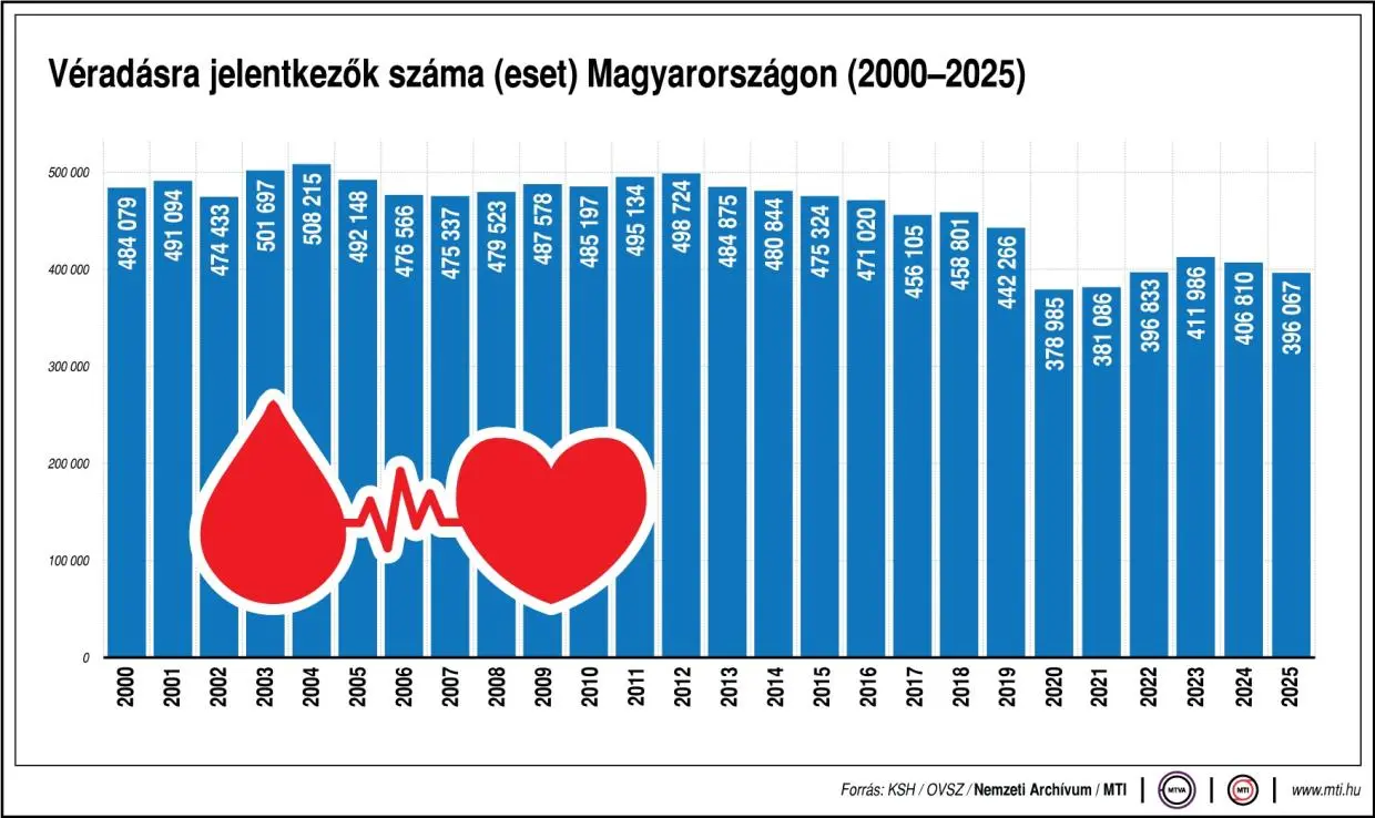 Véradásra hívják a lakosságot az augusztus 20-i hosszú hétvége előtt