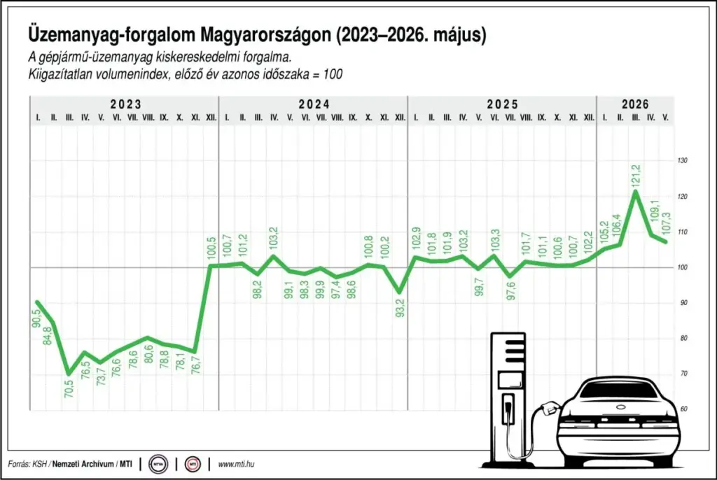A benzin ára a korábbi védett szint alá csökkent