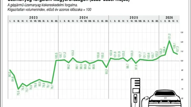 A benzin ára a korábbi védett szint alá csökkent