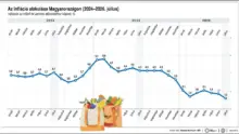 Meglepően alacsony volt a júliusi infláció az elemzők szerint