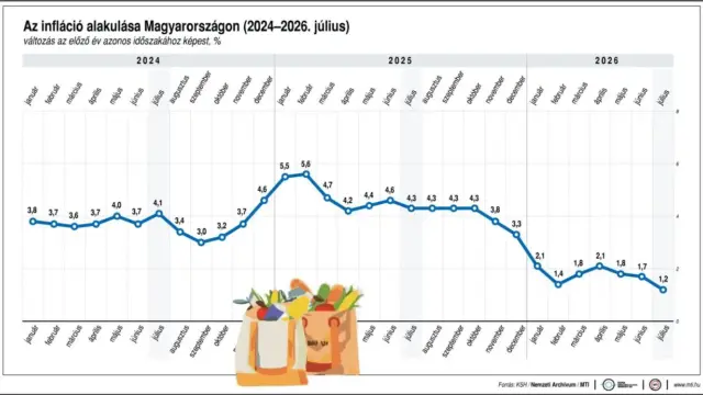 Meglepően alacsony volt a júliusi infláció az elemzők szerint