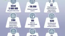 Júliusi statisztikai adatok a mentők munkájáról