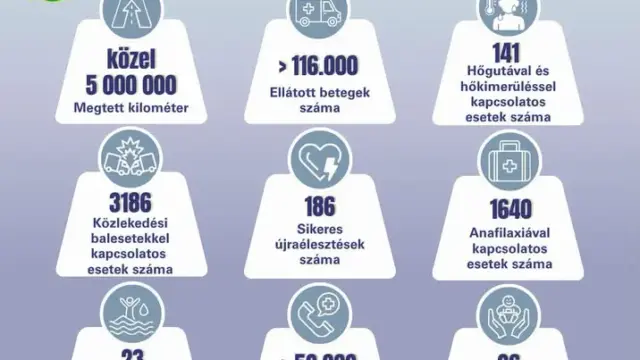Júliusi statisztikai adatok a mentők munkájáról