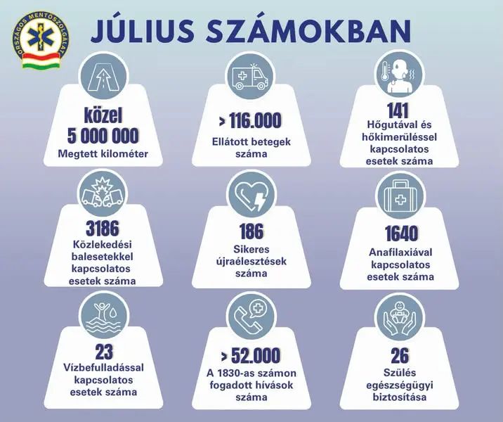 Júliusi statisztikai adatok a mentők munkájáról