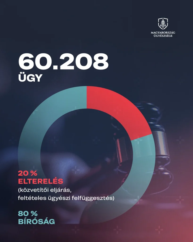 Hatékonyabb büntetőeljárások: így csökkenti az ügyészség a bírósági ügyterhet az elterelő eszközökkel