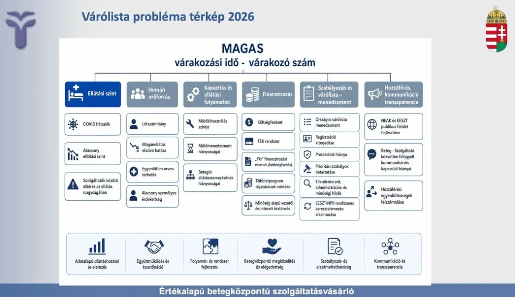 Országos várólista-csökkentési program indul a műtéti kapacitások optimalizálásával