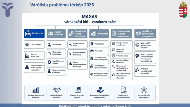Országos várólista-csökkentési program indul a műtéti kapacitások optimalizálásával