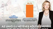 Vita az Európai Unió 2028–2034-es költségvetéséről: 2000 milliárd euró a tét