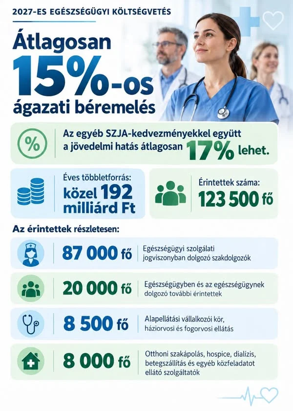 Jelentős béremelés jön az egészségügyben 2027-ben