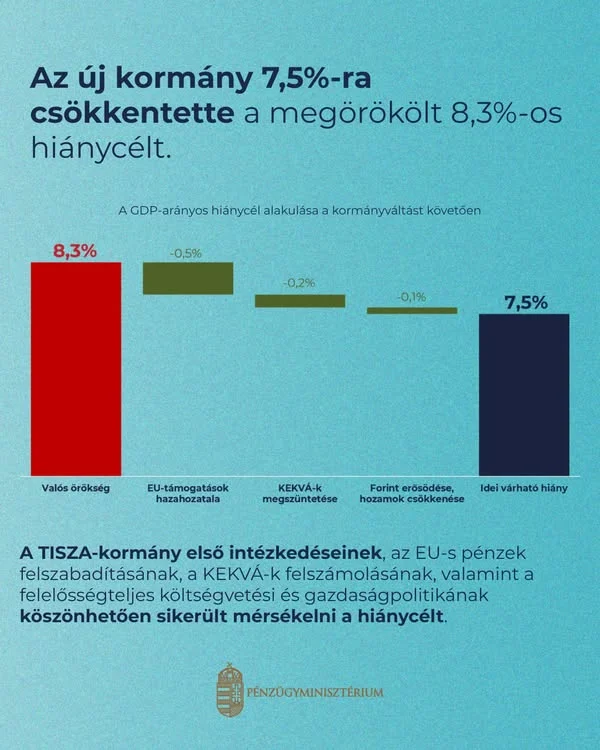 A kormány intézkedései a költségvetési hiány csökkentésére