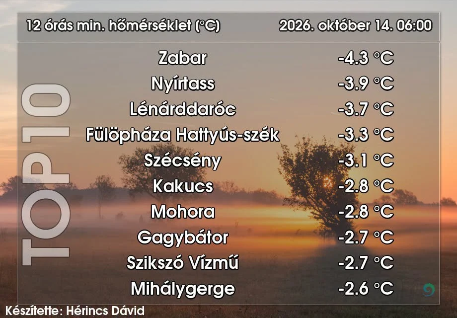 Megdőlt az őszi hidegrekord szerda hajnalban