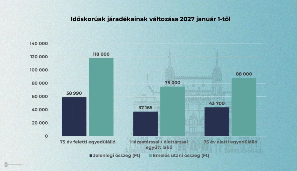 Januártól 120 ezer forintra emeli a kormány a legkisebb nyugdíjak és ellátások összegét