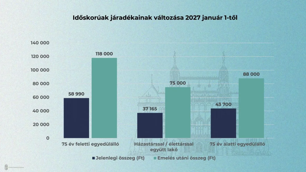 Januártól 120 ezer forintra emeli a kormány a legkisebb nyugdíjak és ellátások összegét
