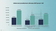 Januártól 120 ezer forintra emeli a kormány a legkisebb nyugdíjak és ellátások összegét