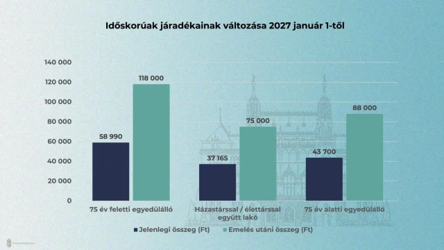 Januártól 120 ezer forintra emeli a kormány a legkisebb nyugdíjak és ellátások összegét